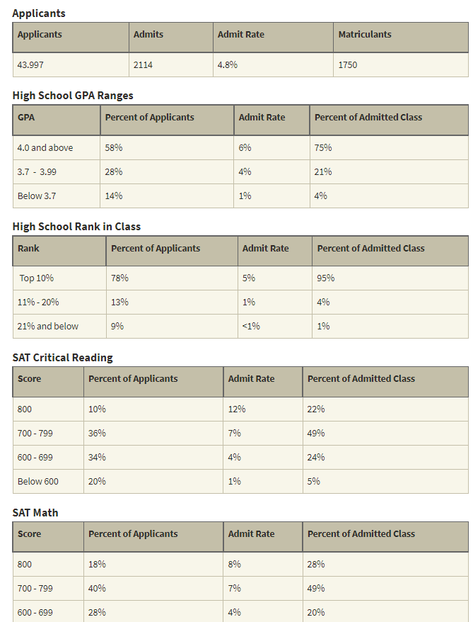 West Point Is Not Selective usmaData
